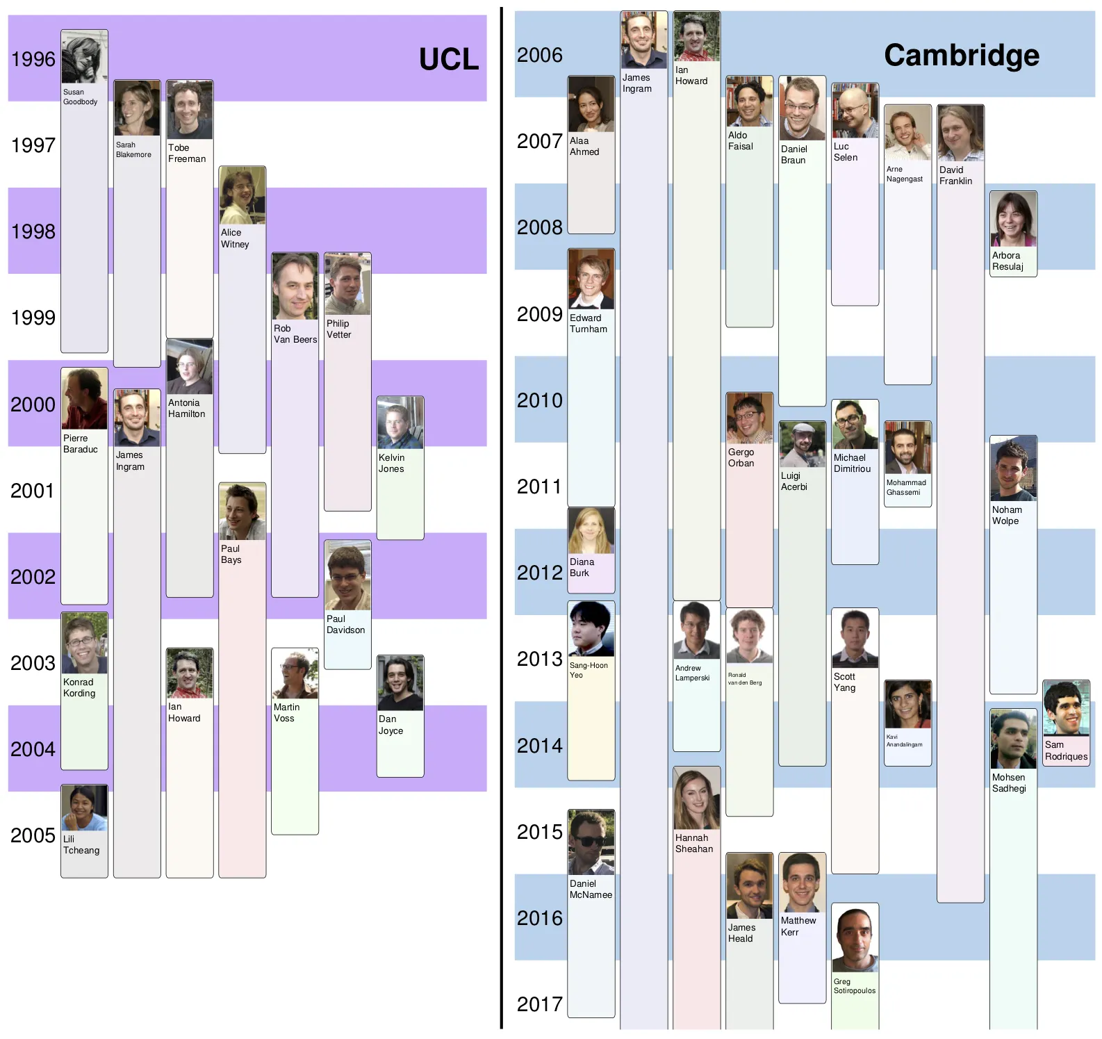 Alumni timeline (people with start/end dates). Click on image for same information as an html table