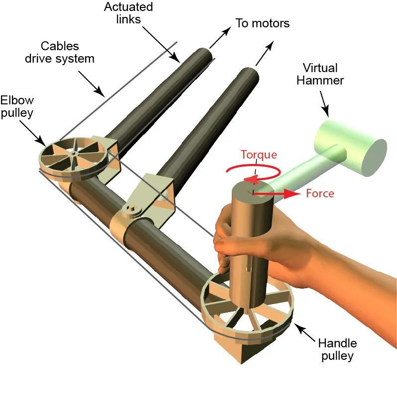 The wrist-bot is a planar robotic interface which can be grasped and generates translational forces as well as torques at the handle/